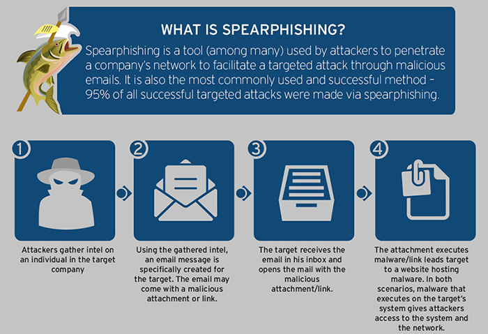 5 Tips To Avoid Spear-phishing Attacks