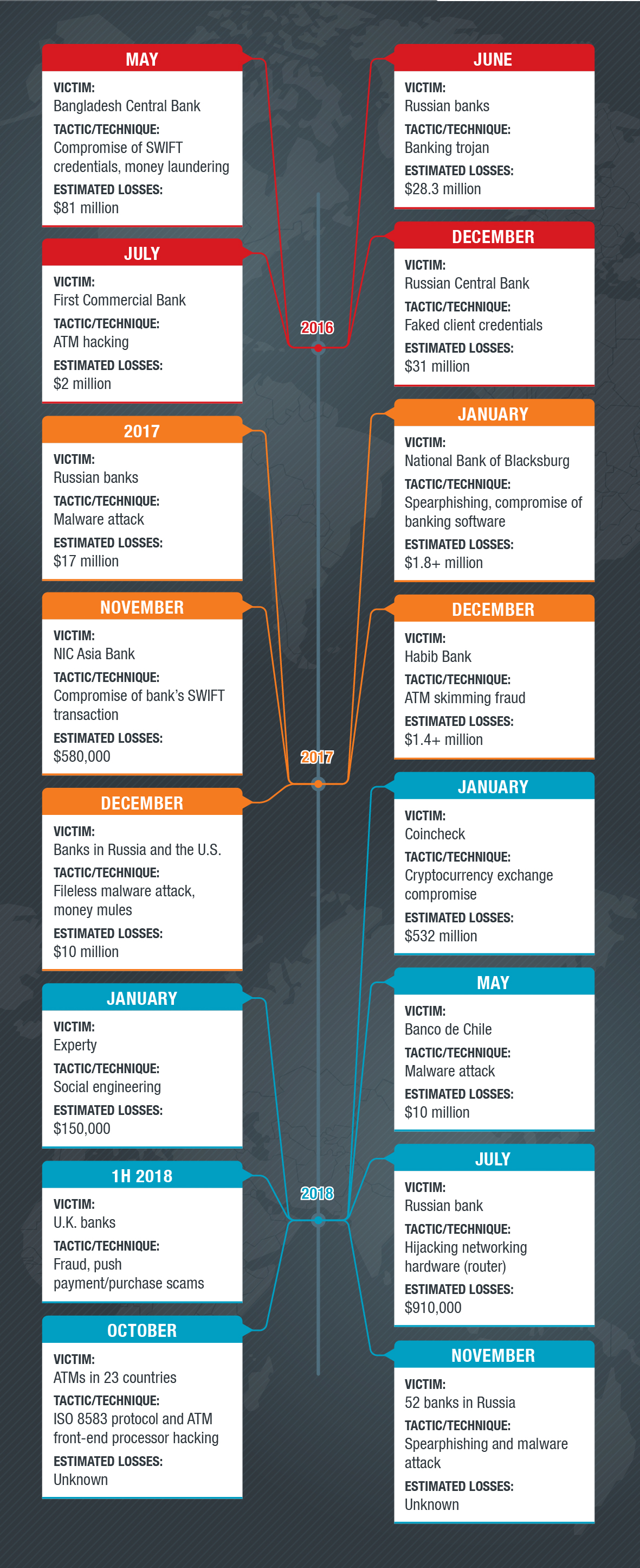 Banks Under Attack Tactics And Techniques Used To Target Financial Organizations Security News Trend Micro Usa