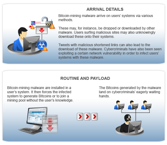 Cybercriminals Unleash Bitcoin Mining Malware Threat Encyclopedia - 