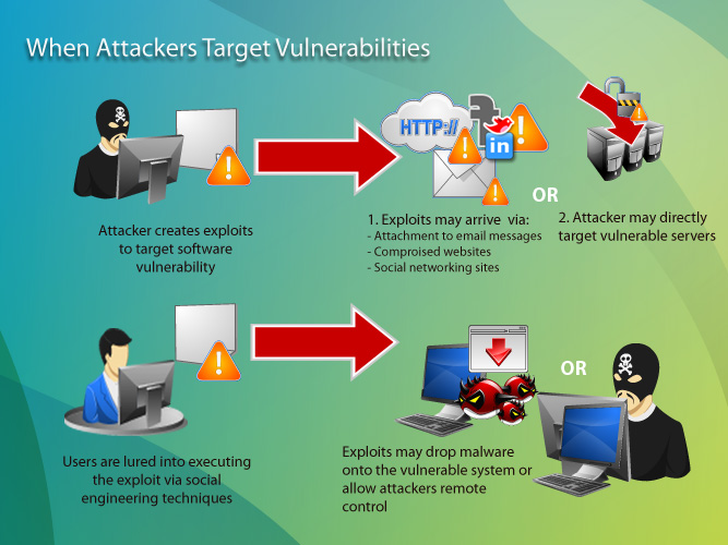 Gateways To Infection Exploiting Software Vulnerabilities Threat