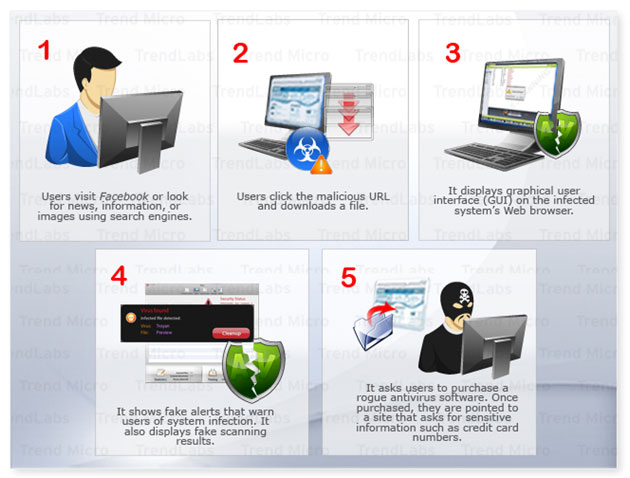 Hasil gambar untuk rogue antivirus