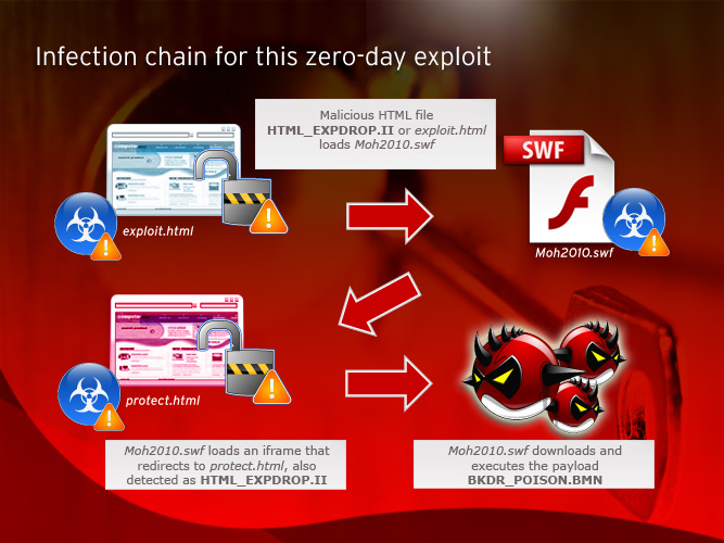 Zero Day Exploit Hits All Versions Of Internet Explorer Threat Encyclopedia