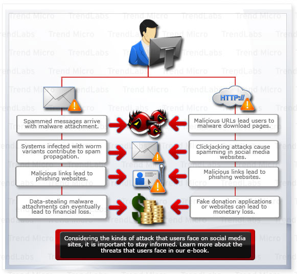 Spam Scams And Other Social Media Threats Threat Encyclopedia