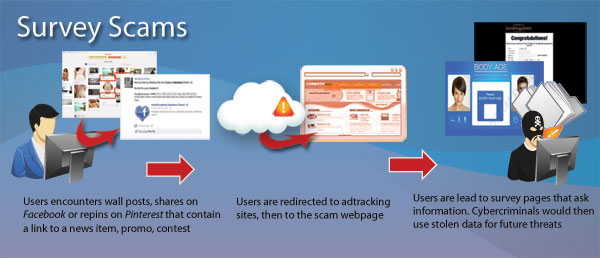 Survey Scams Aimed At Social Networking Netizens Threat - 