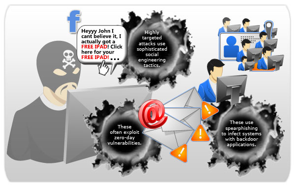 Understanding Highly Targeted Attacks Threat Encyclopedia