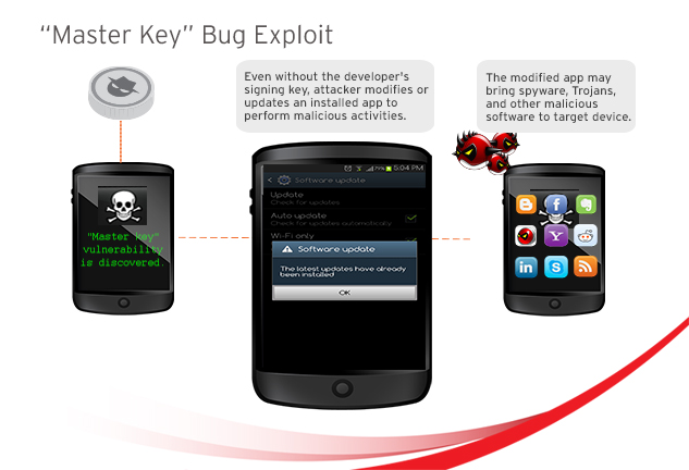 Exploit Android Vulnerabilities with Malicious Apps