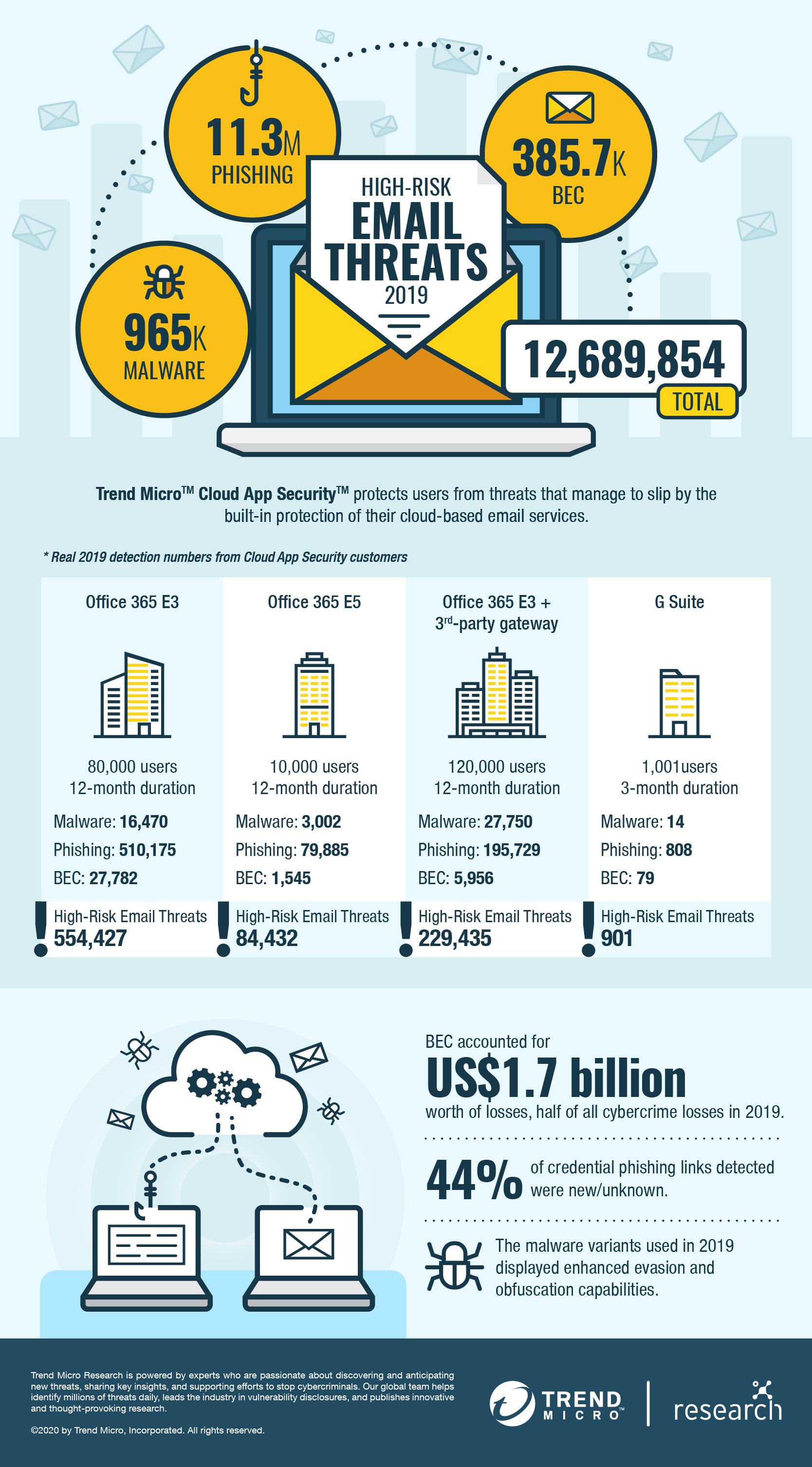 trend micro security report