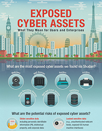 Exposed Cyber Assets in European Cities