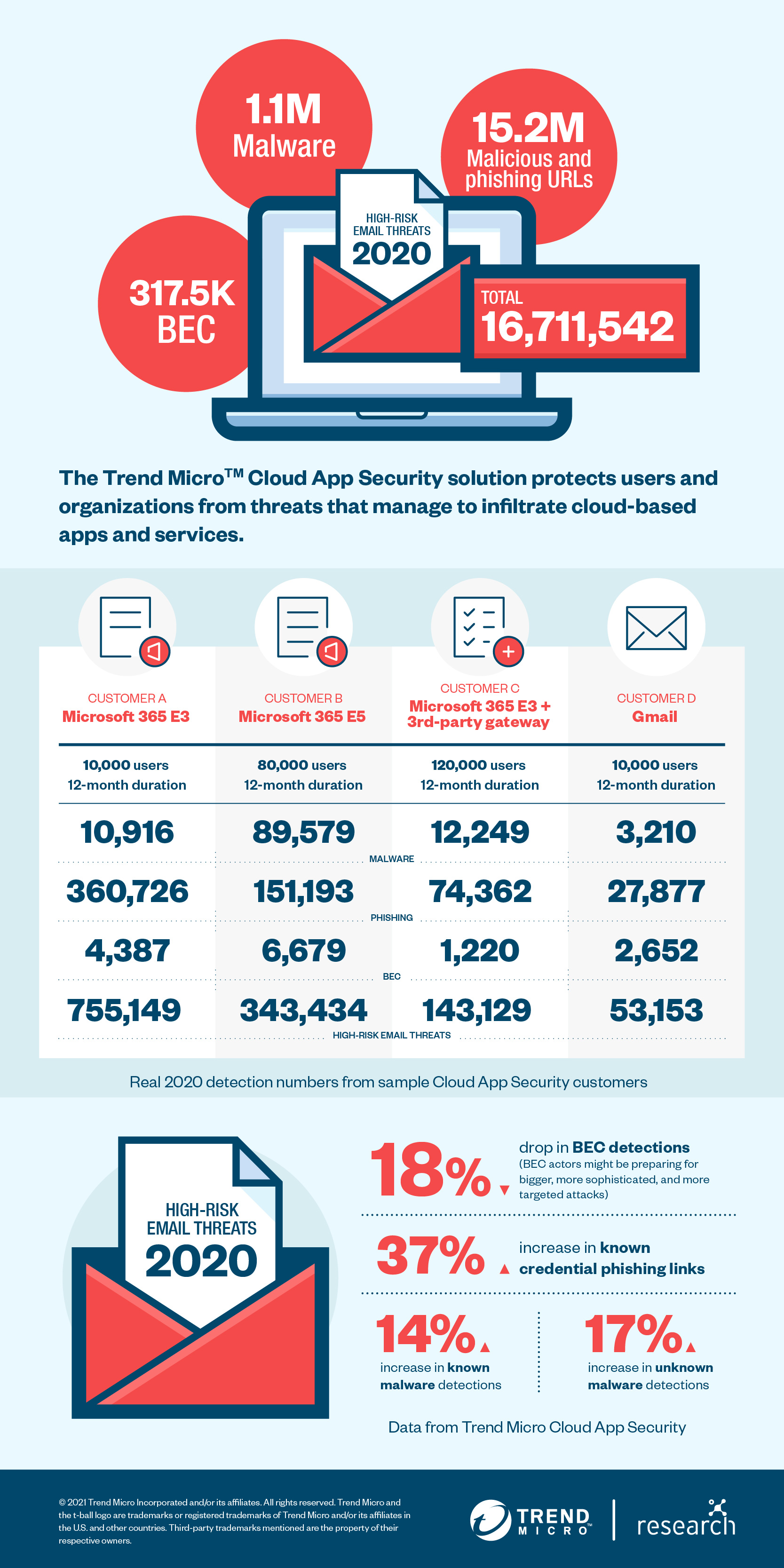 update trend micro threat database