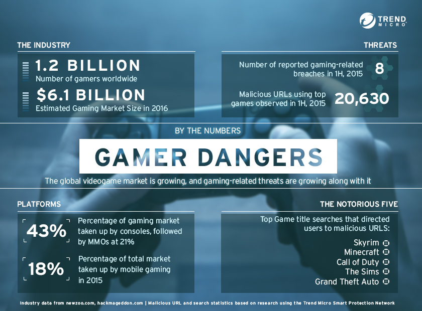 by the numbers: video games