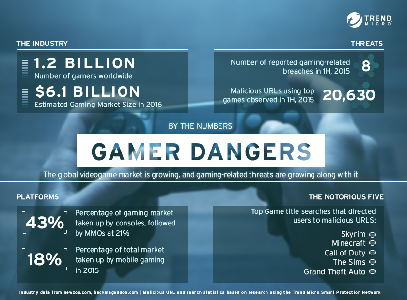 Online gaming: 5 most dangerous threats