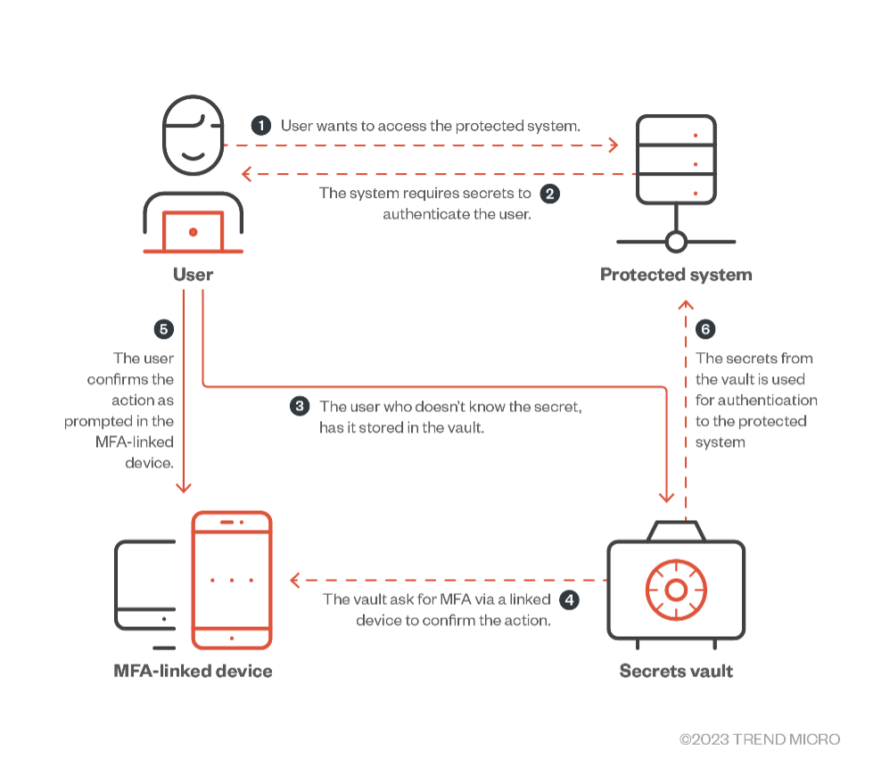 An MFA-protected system 