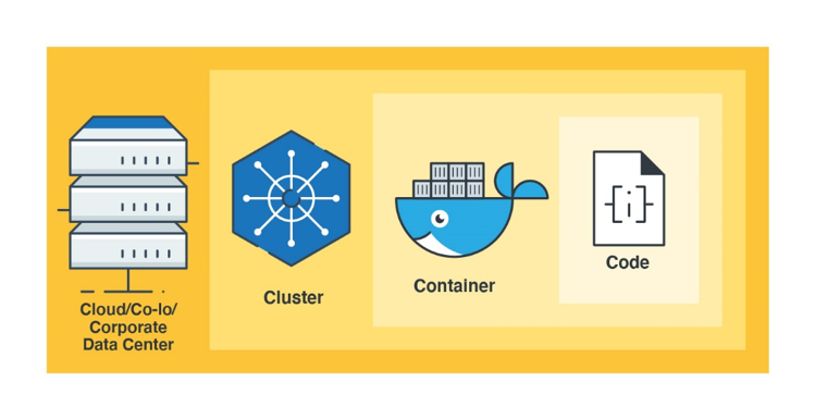 The 4Cs of Cloud-native Security 雲端原生防護 4C。