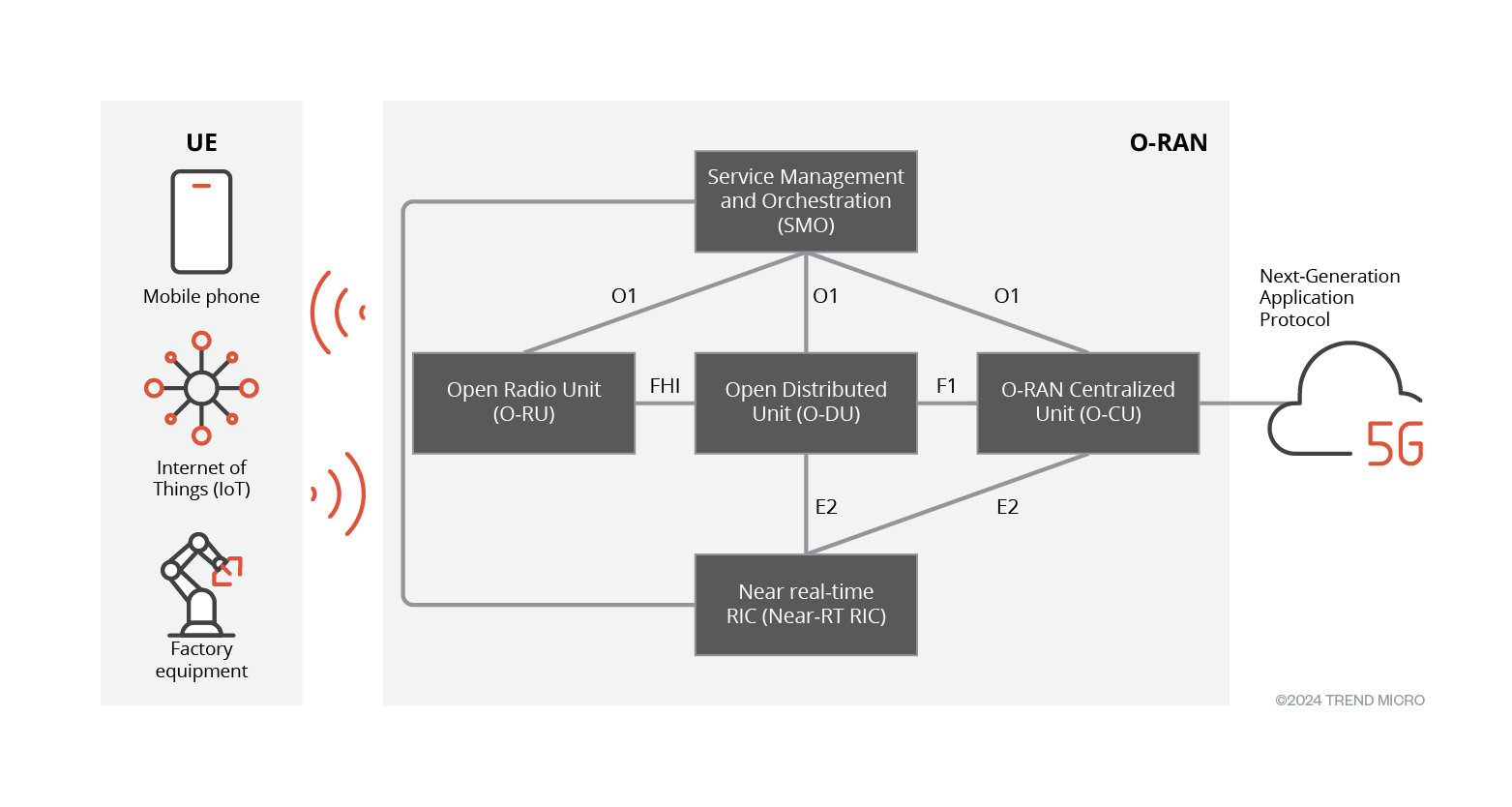 Figure 1. 5G end-to-end architecture with O-RAN