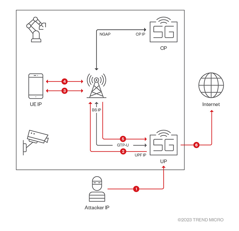 Figure 2. A cyberattack in which the attacker establishes a downlink connection with a 5G user device 