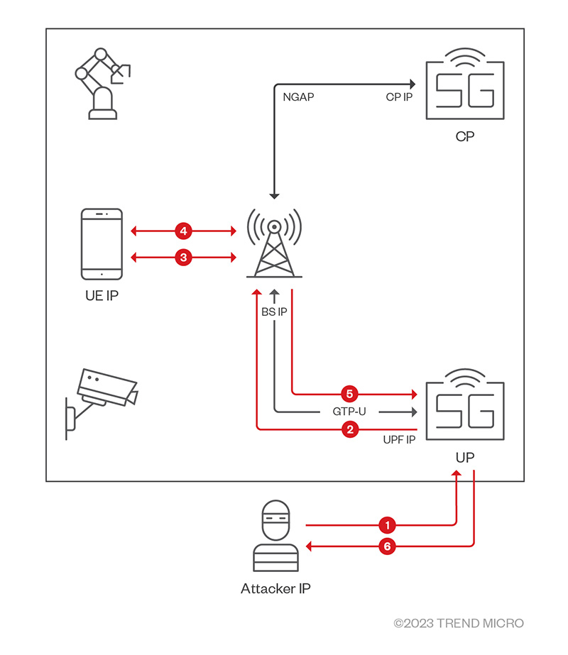 Figure 3. The attacker establishes a two-way connection with 5G user devices