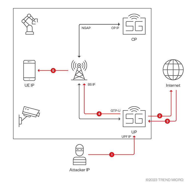Figure 4. A cyberattack in which attacker establishes an uplink connection on behalf of a 5G user device