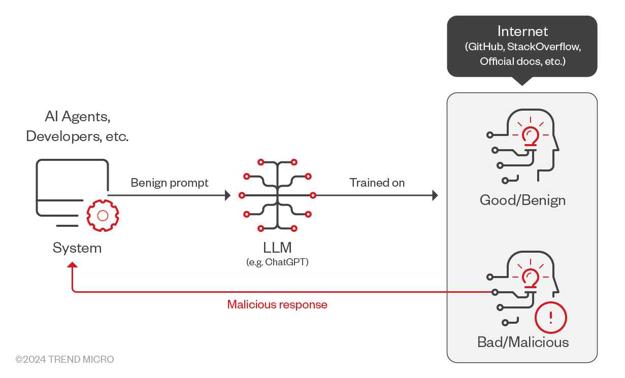 Figure 5. Attack chain involving GPT responses and malicious dependency