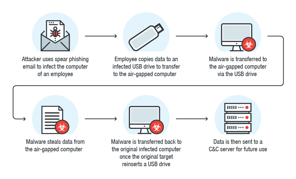 A Look At The Threats To Air-Gapped Systems | Trend Micro (US)