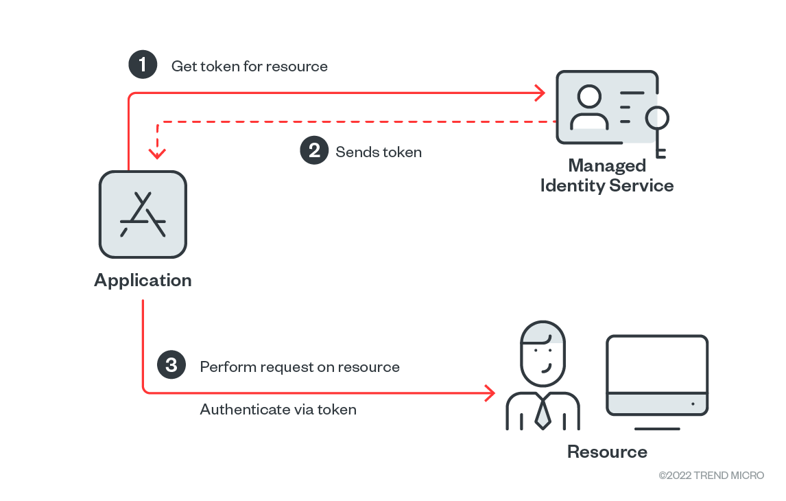 An Analysis of Azure Managed Identities Within Serverless Environments ...