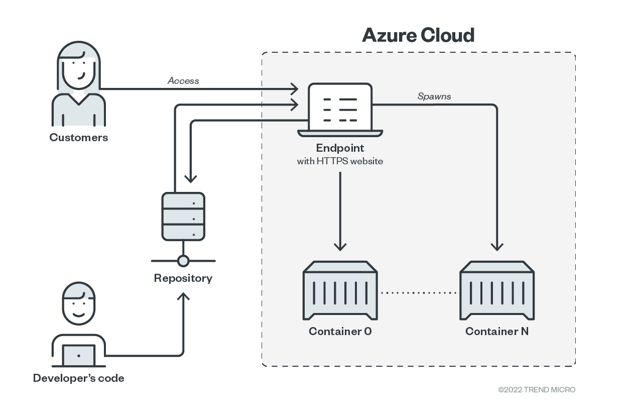 App Service with CI/CD integration