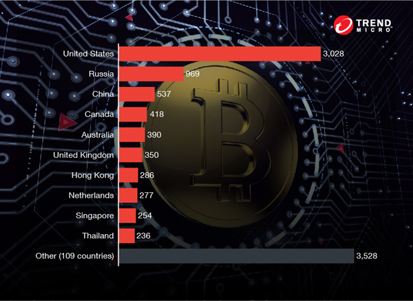 Figure 1. Countries with the most compromised devices attempting cryptocurrency mining activities from January 1, 2017 to September 30, 2017