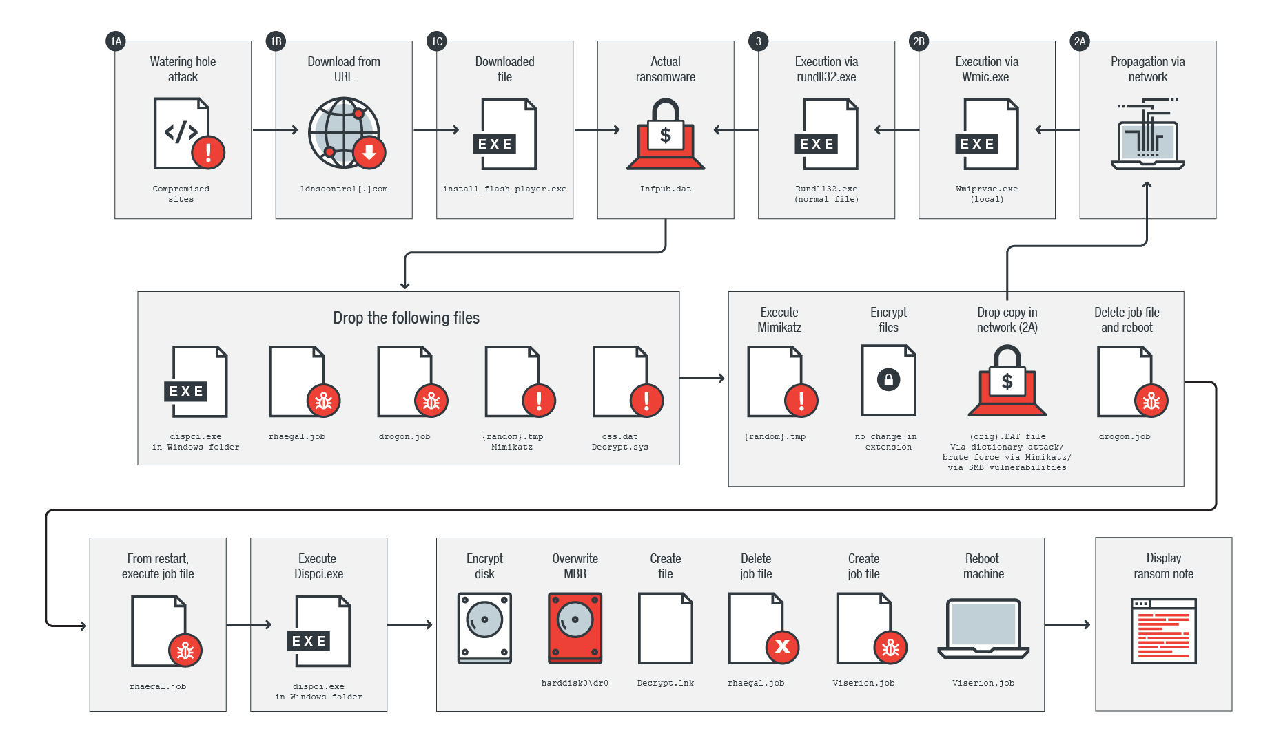 write a case study attack on bad rabbit