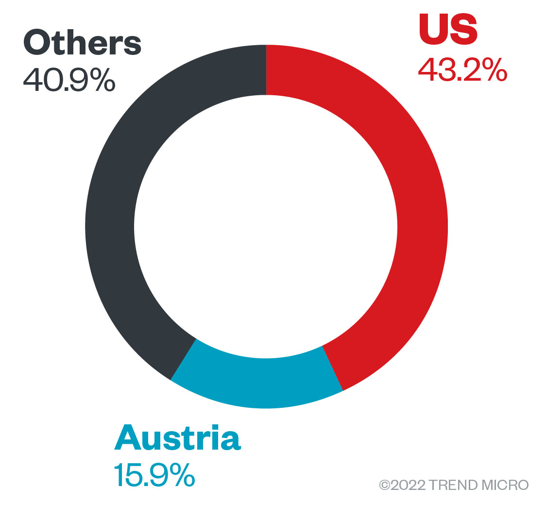 The countries with the most Black Basta ransomware attack attempts in terms of infected machines from April 1 to July 31, 2022