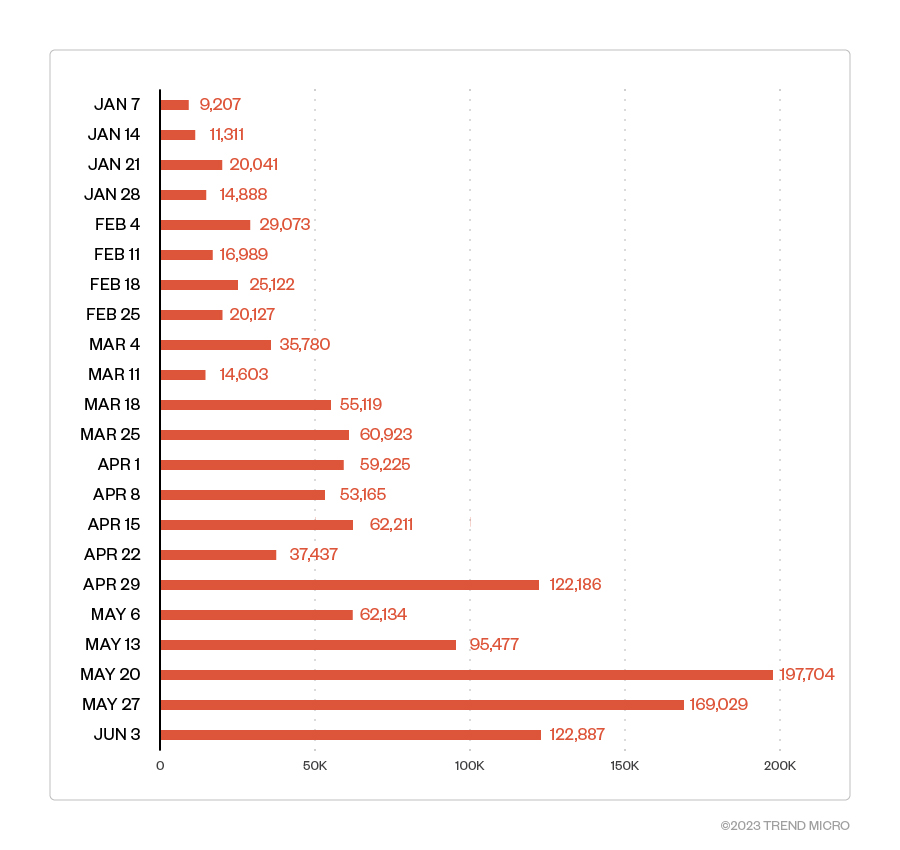 Detections of phishing attempts that used CAPTCHA evasion techniques with embedded malicious URLs