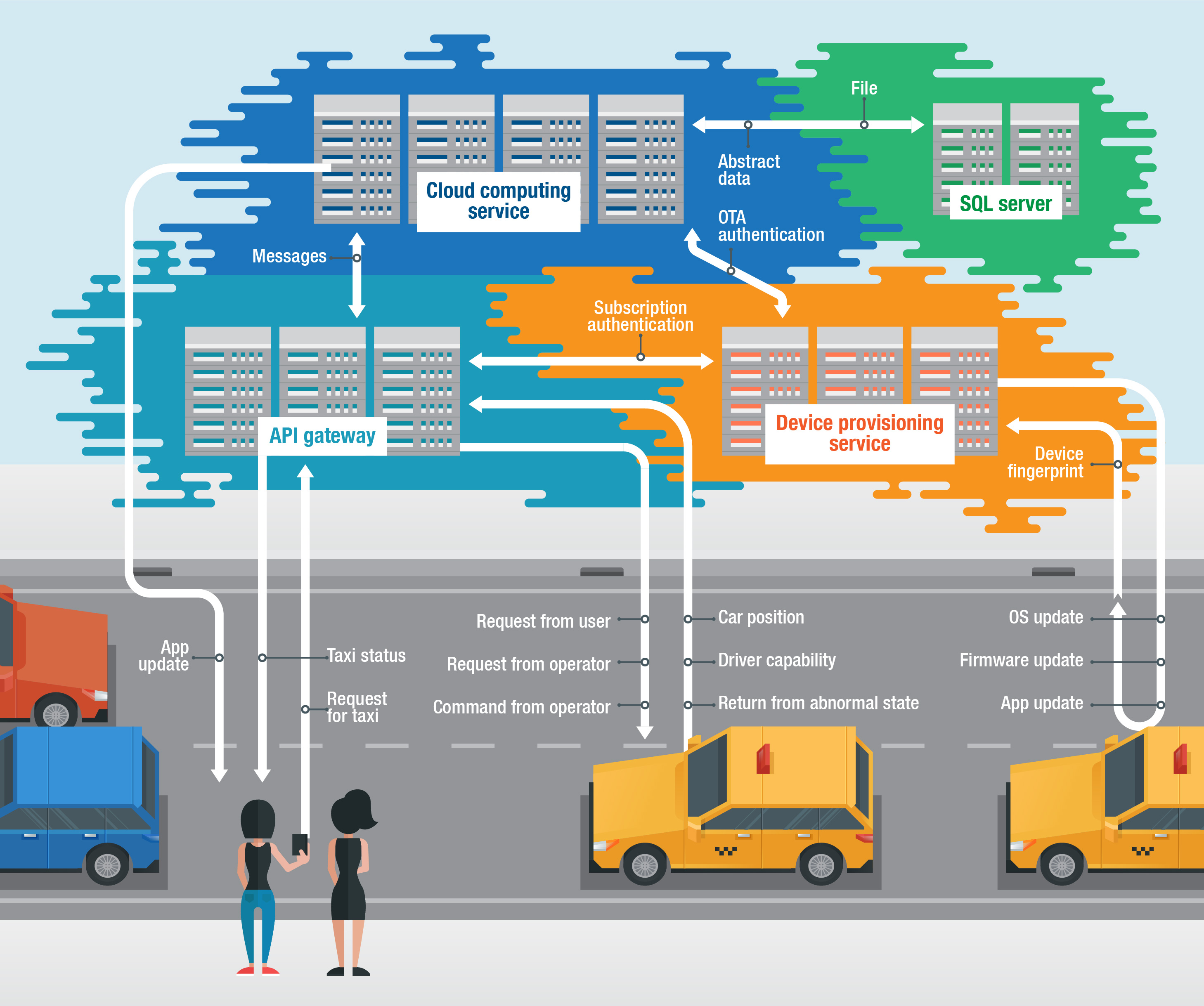 cloud iot traditional 