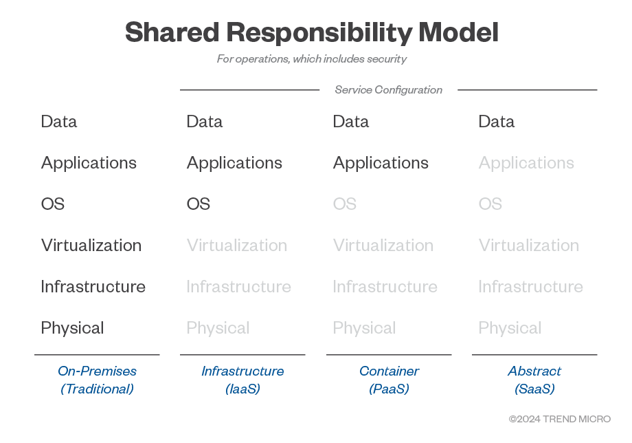 Figure 1. How a cloud shared responsibility model defines the CSP and customer’s accountabilities