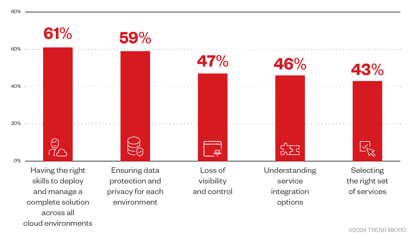 Figure 3. Organizations increasingly adopt a multicloud strategy with several concerns