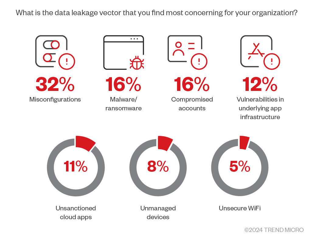 Figure 5. Organizations rated misconfigurations as the top concern for data leakage vectors