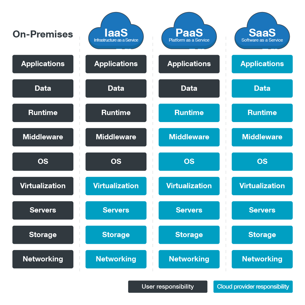 Types Of Cloud Models