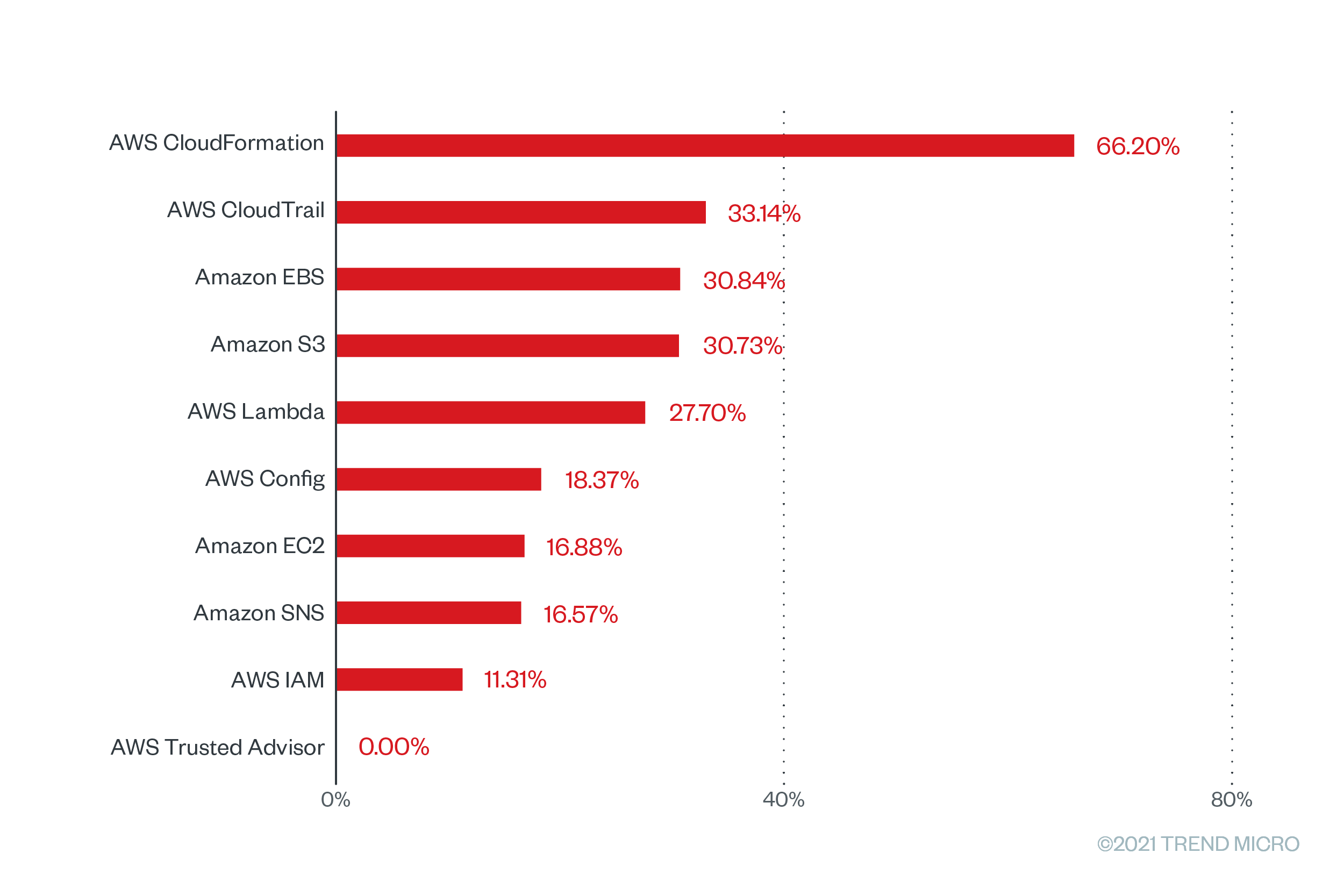 The misconfiguration rates of the top 10 AWS services with the greatest number of checks that were run based on Trend Micro Cloud One – Conformity data from June 2020 to June 2021