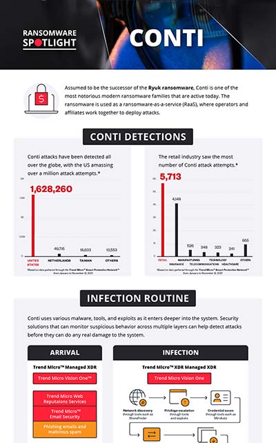 ansomware Spotlight: Conti Infographic