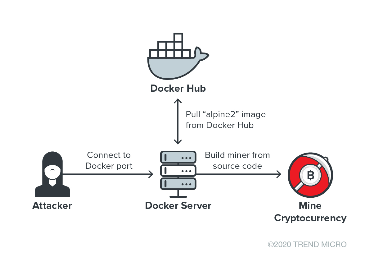 Docker change image