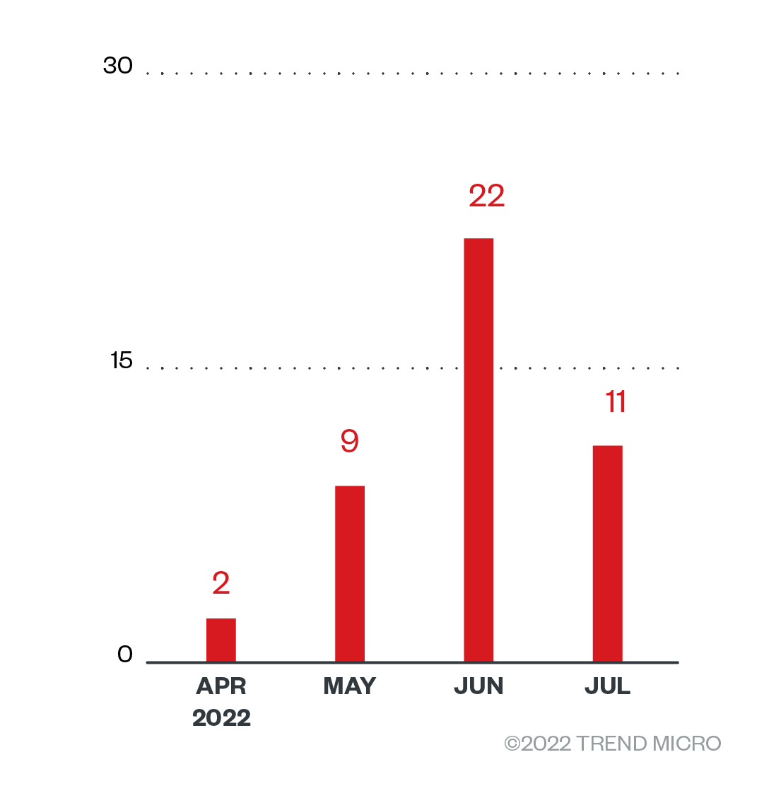  The numbers of detections of Black Basta ransomware attack attempts in terms of infected machines in each month from April 1 to July 31, 2022