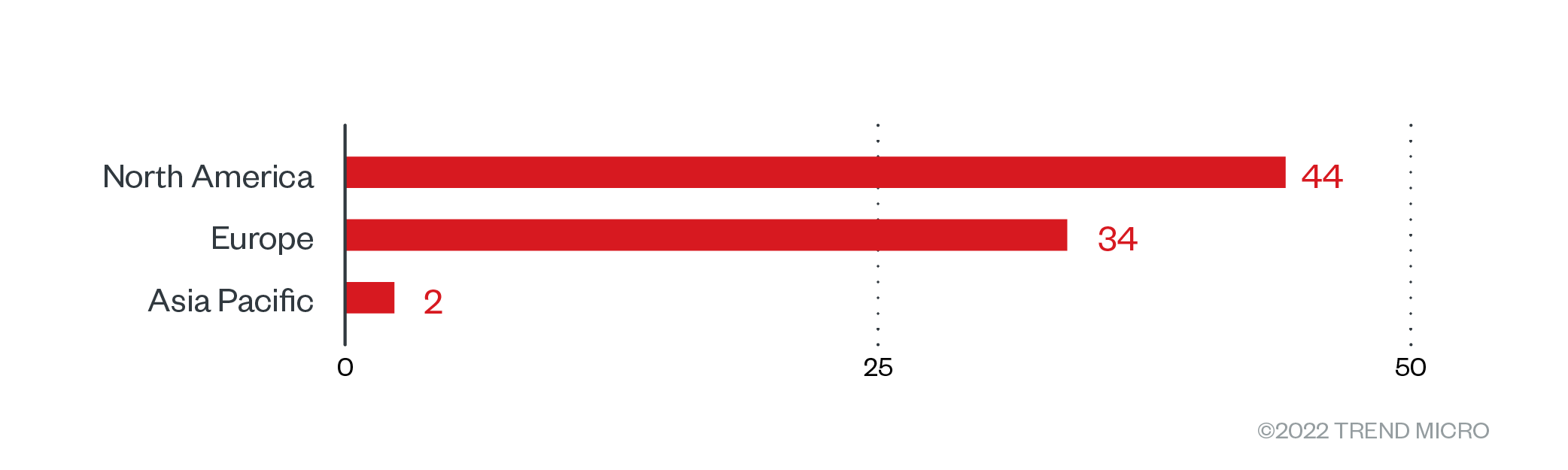 The distribution by region of Black Basta’s victim organizations from April 1 to July 31, 2022