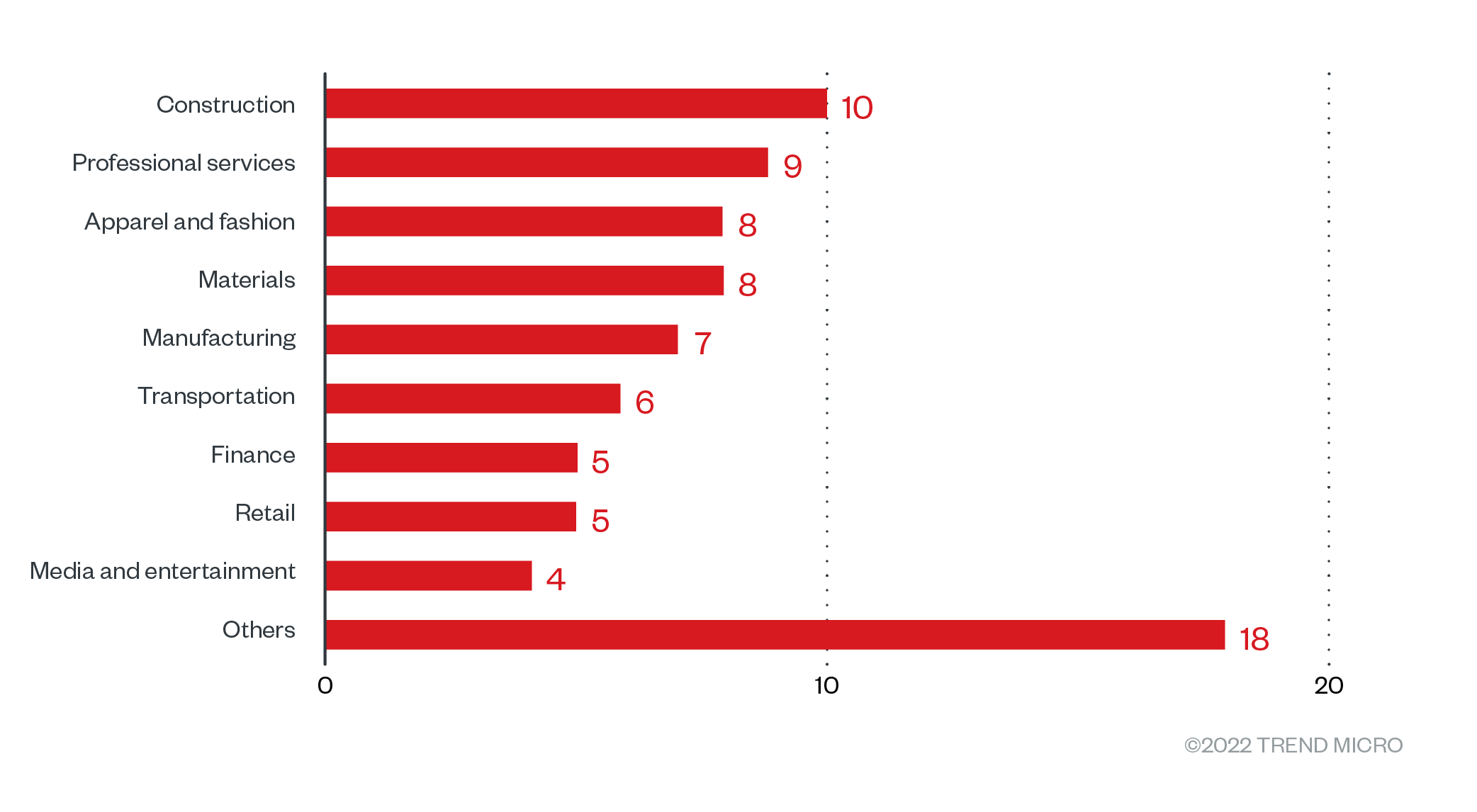 The distribution by industry of Black Basta’s victim organizations from April 1 to July 31, 2022