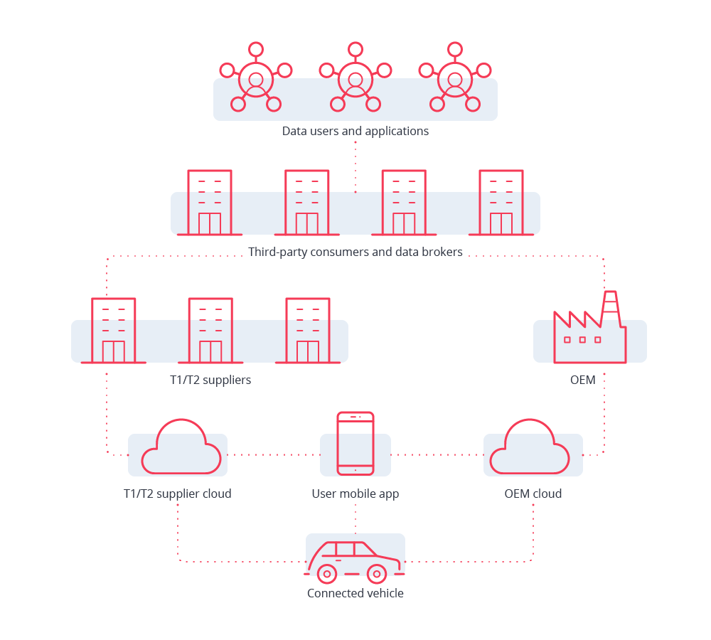 Figure 1. The automotive data ecosystem