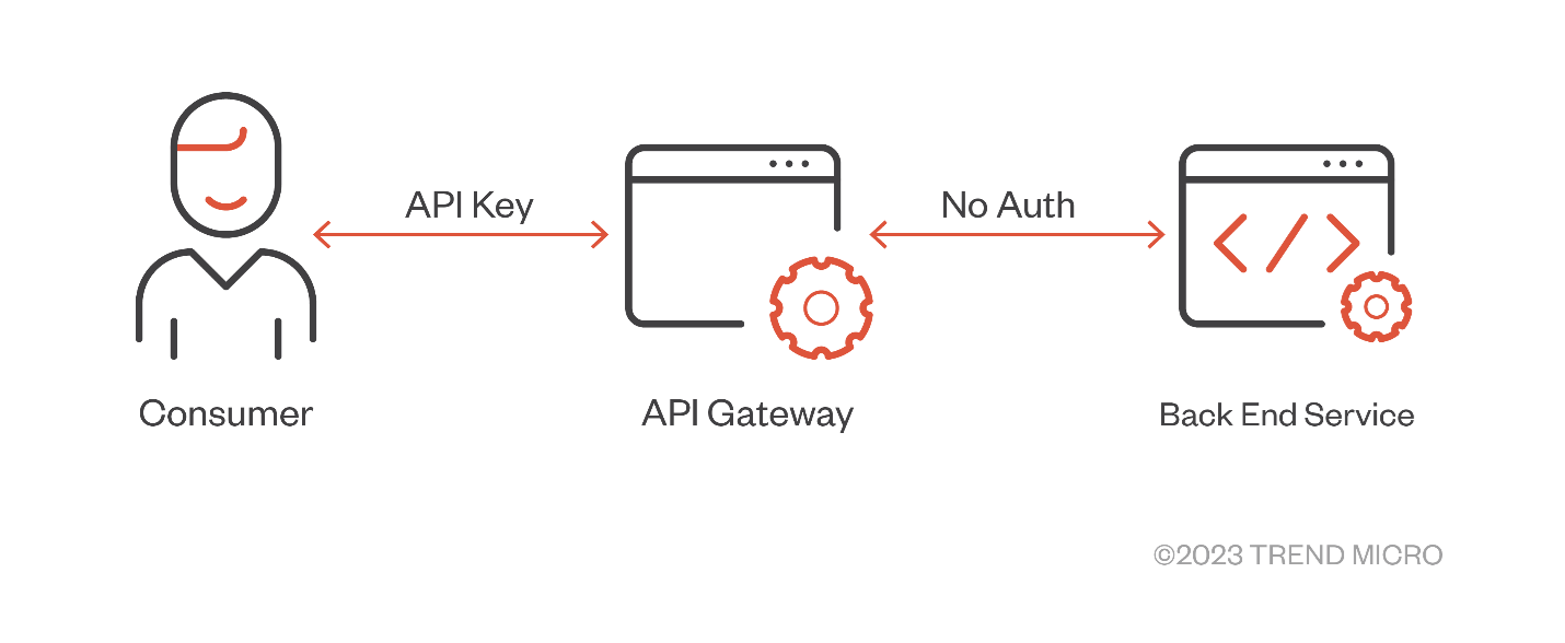 Figure 1.  An example of a bad authorization policy using API gateway