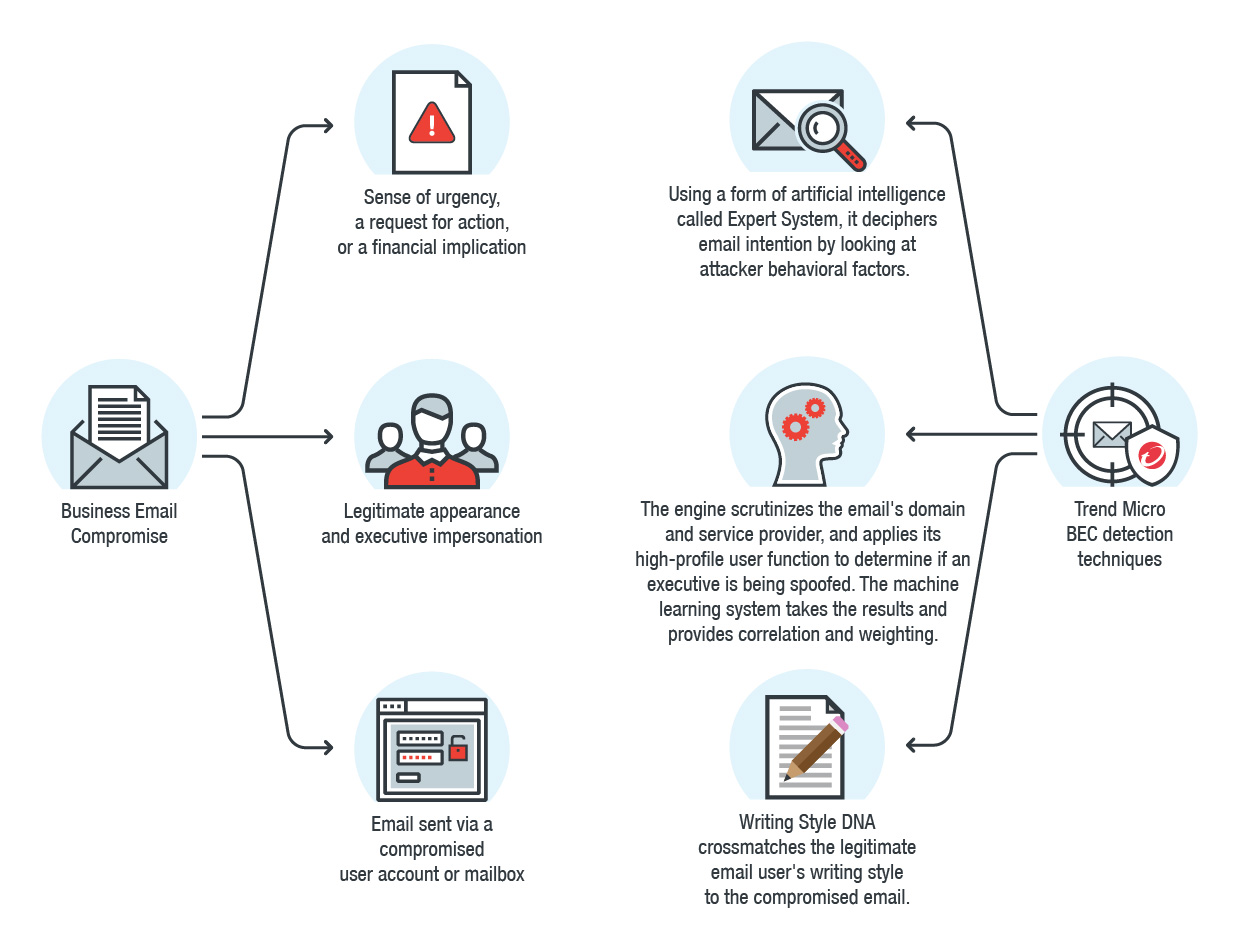 trend micro ai