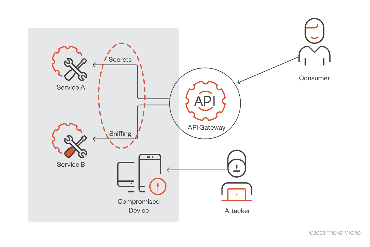 Figure 2. An attacker can sniff API secrets in a compromised device inside a private network when TLS termination is used 