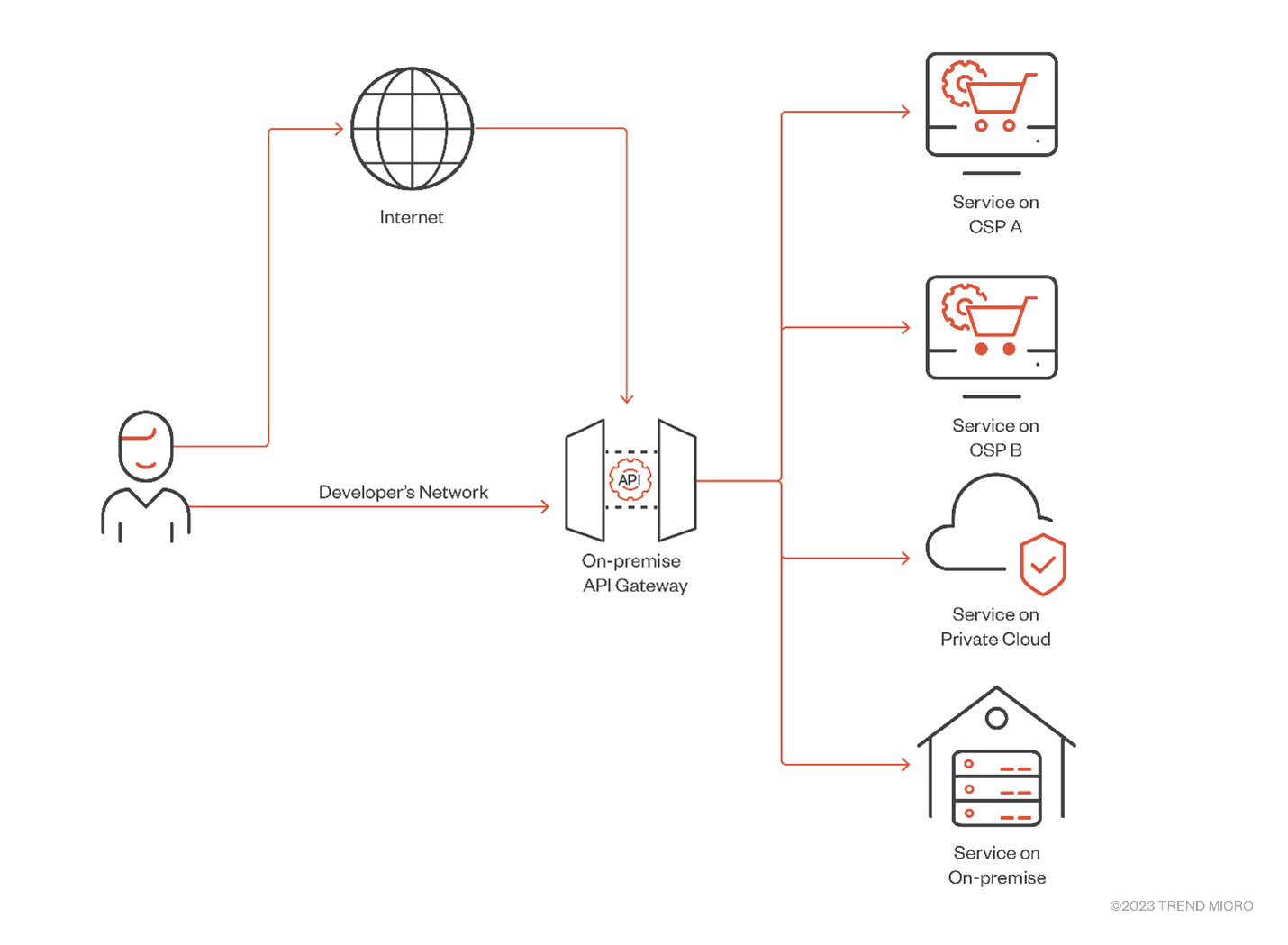 Figure 3. API gateway serving as single access point in a multi-cloud architecture