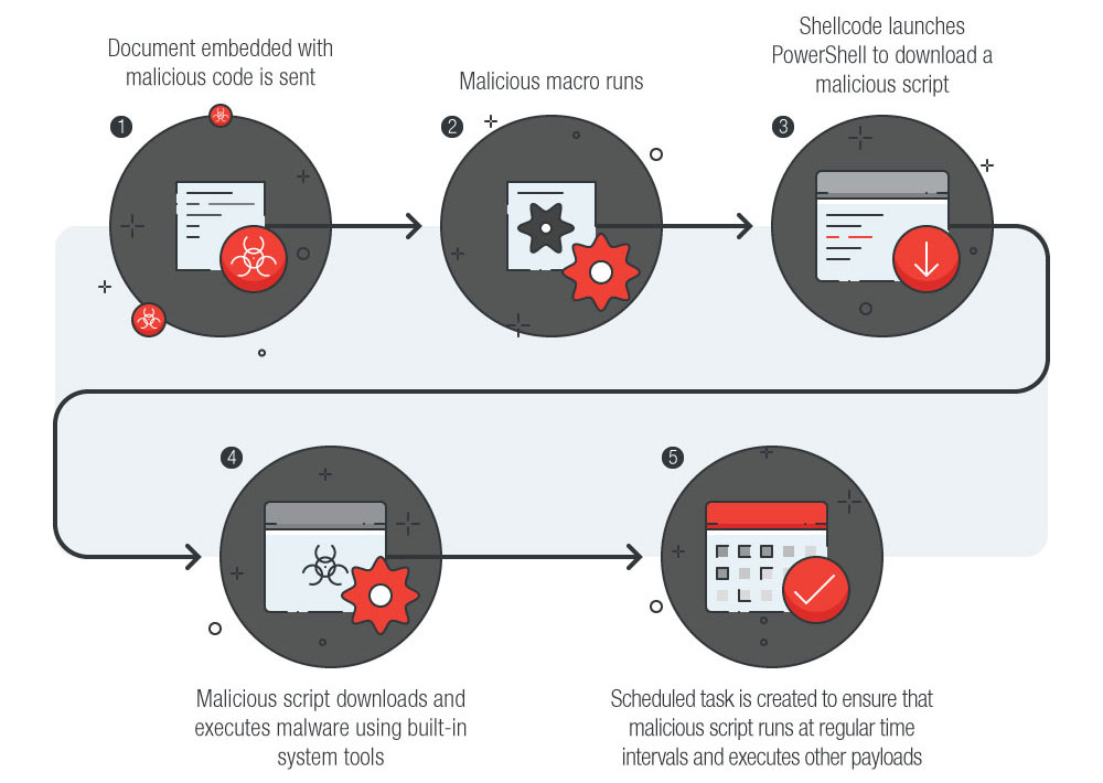 The Newest Variant of the Astaroth Trojan Evades Detection in the