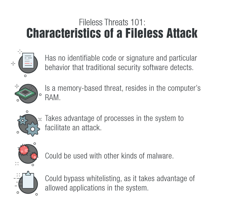 Fileless malware online