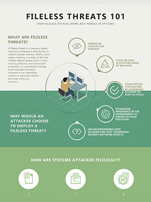Fileless Threats 101: How Fileless Attacks Work and Persist in Systems