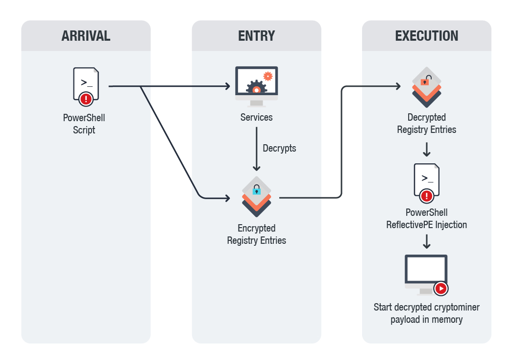 how does cryptocurrency mining malware work