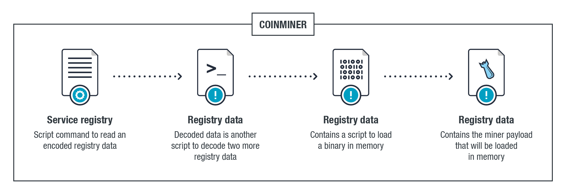 cryptocurrency mining malware trend micro